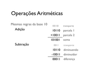 Mesmas regras da base 10
	

 Adição
	

 Subtração
10110 transporte
10110 parcela 1
+10011 parcela 2
101001 soma
0011 transporte
10110 diminuendo
-10011 diminuidor
00011 diferença
Operações Aritméticas
 