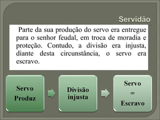 Parte da sua produção do servo era entregue
para o senhor feudal, em troca de moradia e
proteção. Contudo, a divisão era injusta,
diante desta circunstância, o servo era
escravo.
 