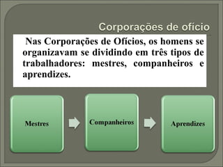 Nas Corporações de Ofícios, os homens se
organizavam se dividindo em três tipos de
trabalhadores: mestres, companheiros e
aprendizes.
 