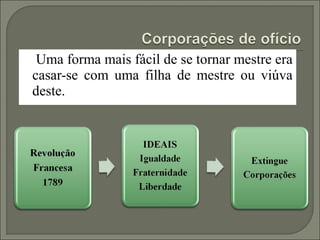 Uma forma mais fácil de se tornar mestre era
casar-se com uma filha de mestre ou viúva
deste.
 