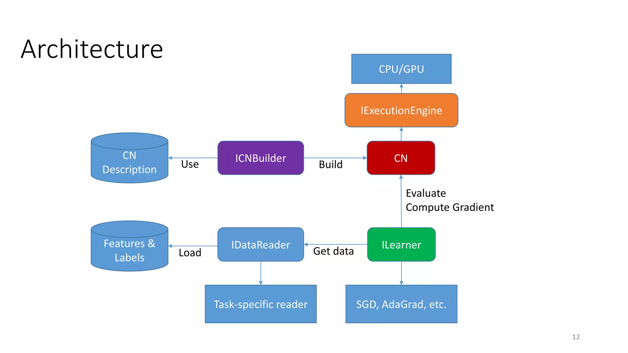 Architecture
12
CNICNBuilderCN
Description Use Build
ILearnerIDataReaderFeatures &
Labels Load Get data
IExecutionEngine
CPU/GPU
Task-specific reader SGD, AdaGrad, etc.
Evaluate
Compute Gradient
 