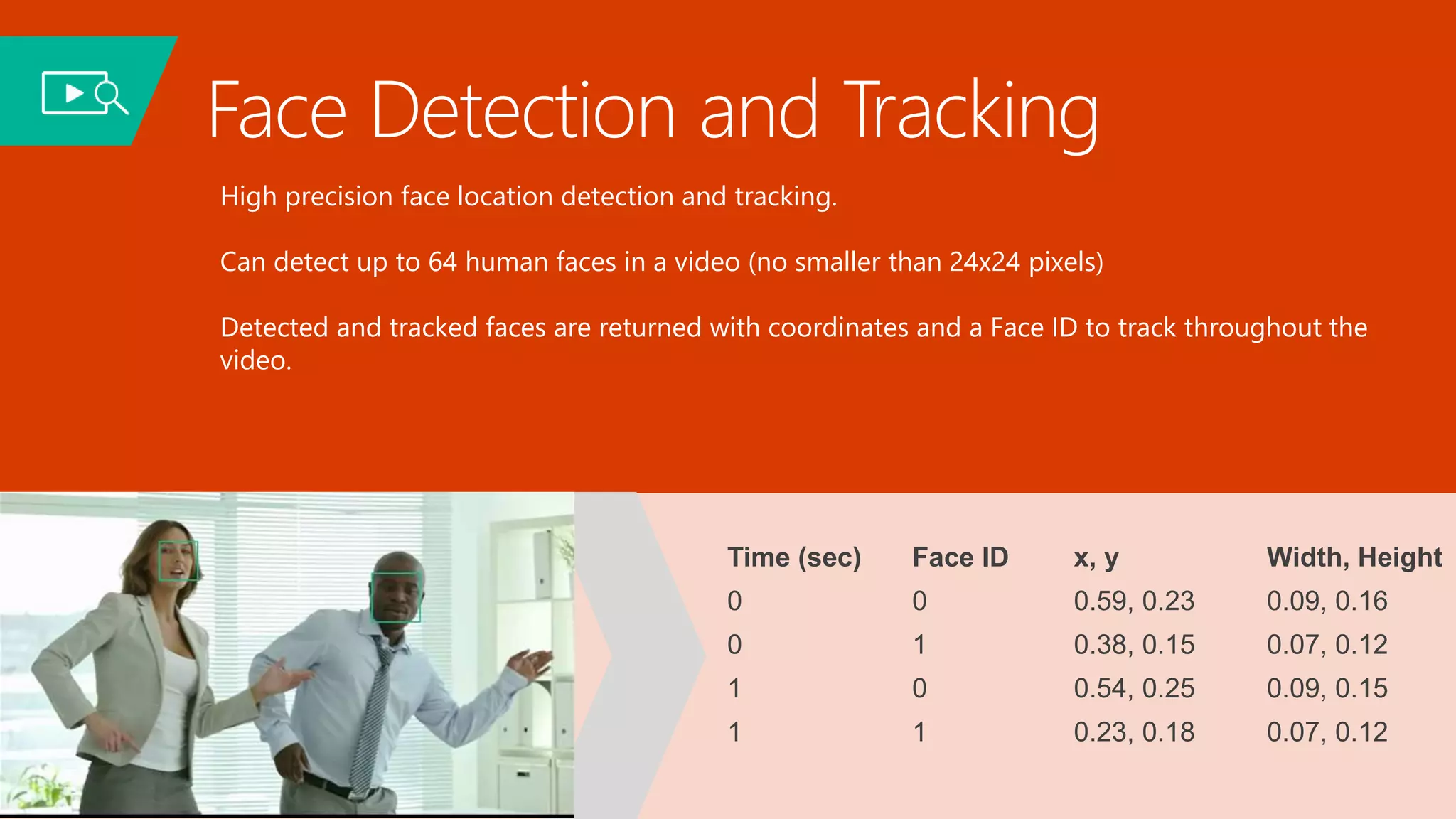 Face Detection and Tracking
High precision face location detection and tracking.
Can detect up to 64 human faces in a video (no smaller than 24x24 pixels)
Detected and tracked faces are returned with coordinates and a Face ID to track throughout the
video.
Time (sec) Face ID x, y Width, Height
0 0 0.59, 0.23 0.09, 0.16
0 1 0.38, 0.15 0.07, 0.12
1 0 0.54, 0.25 0.09, 0.15
1 1 0.23, 0.18 0.07, 0.12
 