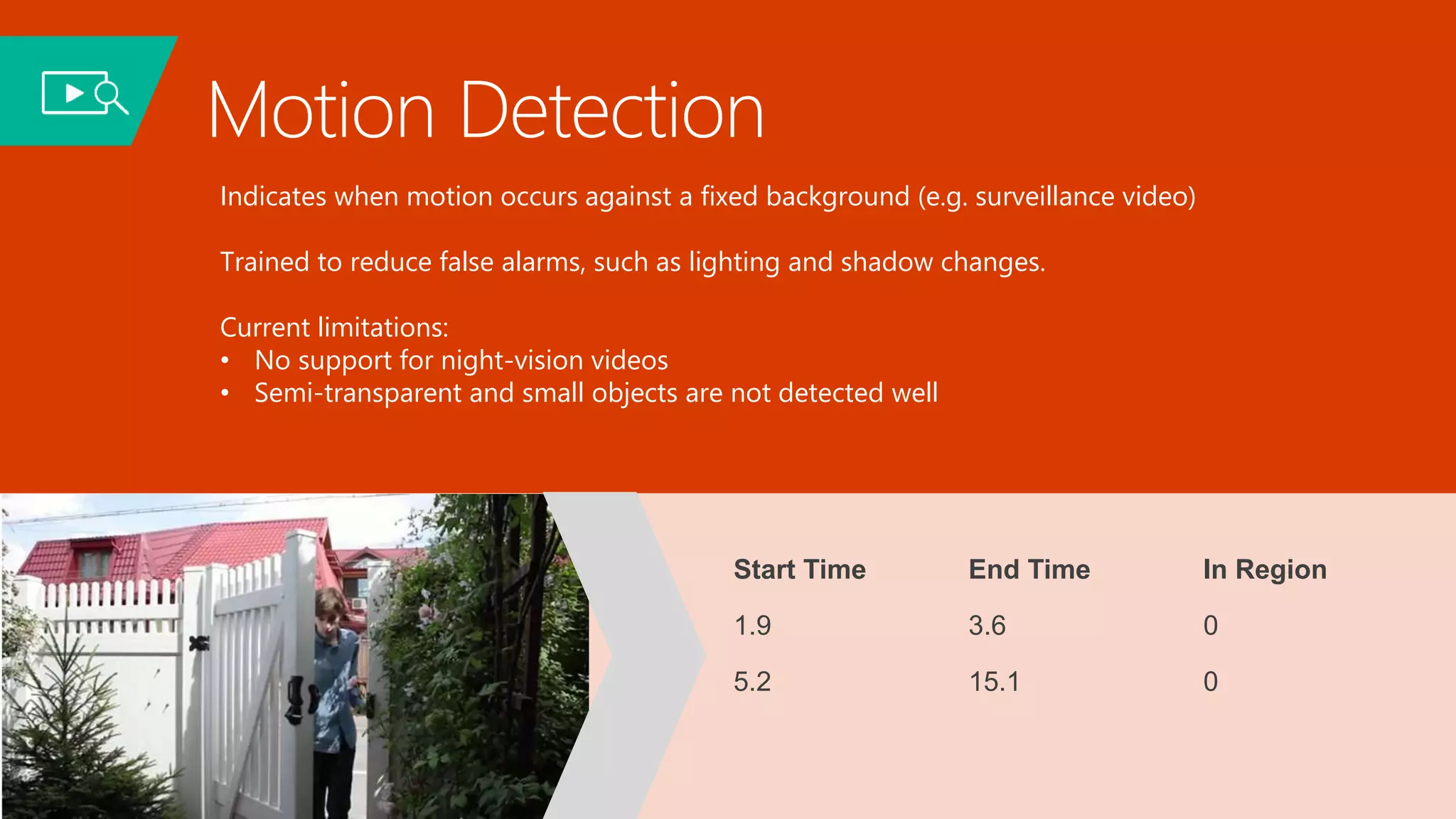 Motion Detection
Indicates when motion occurs against a fixed background (e.g. surveillance video)
Trained to reduce false alarms, such as lighting and shadow changes.
Current limitations:
• No support for night-vision videos
• Semi-transparent and small objects are not detected well
Start Time End Time In Region
1.9 3.6 0
5.2 15.1 0
 
