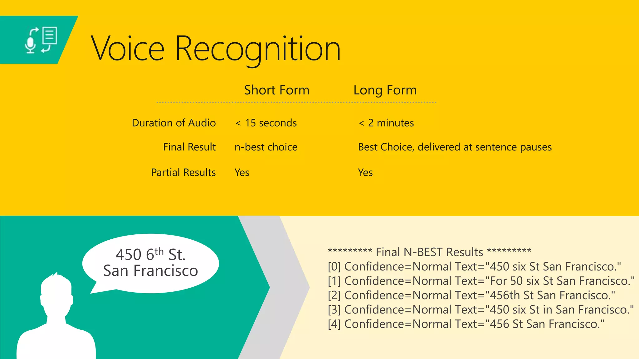Duration of Audio < 15 seconds < 2 minutes
Final Result n-best choice Best Choice, delivered at sentence pauses
Partial Results Yes Yes
Voice Recognition
Short Form Long Form
 