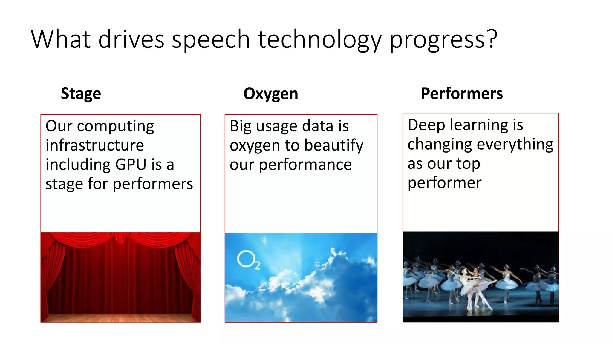 What drives speech technology progress?
Stage Oxygen
Our computing
infrastructure
including GPU is a
stage for performers
Performers
Big usage data is
oxygen to beautify
our performance
Deep learning is
changing everything
as our top
performer
 