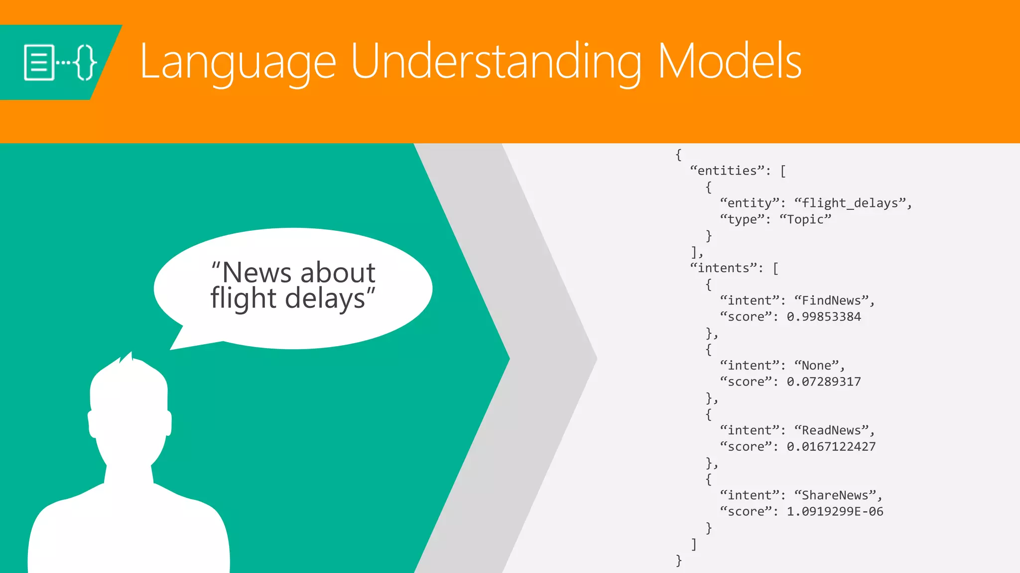 {
“entities”: [
{
“entity”: “flight_delays”,
“type”: “Topic”
}
],
“intents”: [
{
“intent”: “FindNews”,
“score”: 0.99853384
},
{
“intent”: “None”,
“score”: 0.07289317
},
{
“intent”: “ReadNews”,
“score”: 0.0167122427
},
{
“intent”: “ShareNews”,
“score”: 1.0919299E-06
}
]
}
Language Understanding Models
 