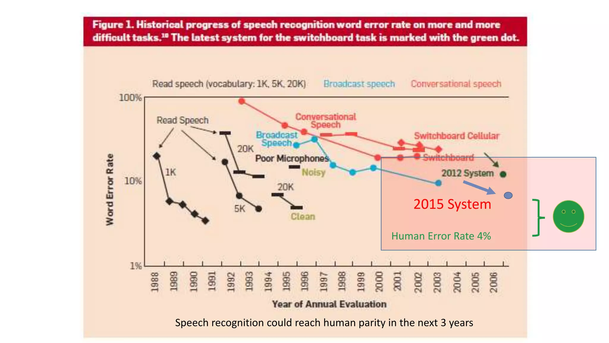 2015 System
Human Error Rate 4%
Speech recognition could reach human parity in the next 3 years
 