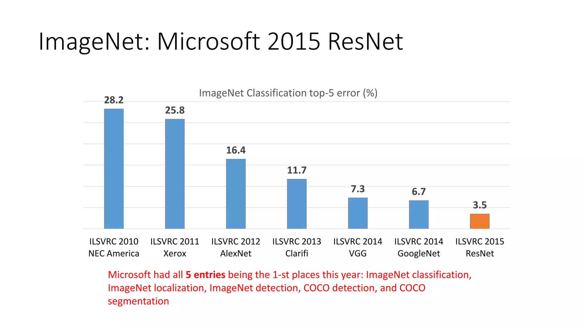 ImageNet: Microsoft 2015 ResNet
28.2
25.8
16.4
11.7
7.3 6.7
3.5
ILSVRC 2010
NEC America
ILSVRC 2011
Xerox
ILSVRC 2012
AlexNet
ILSVRC 2013
Clarifi
ILSVRC 2014
VGG
ILSVRC 2014
GoogleNet
ILSVRC 2015
ResNet
ImageNet Classification top-5 error (%)
Microsoft had all 5 entries being the 1-st places this year: ImageNet classification,
ImageNet localization, ImageNet detection, COCO detection, and COCO
segmentation
 