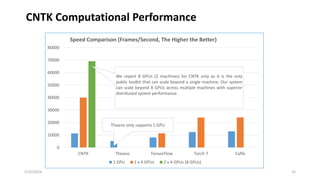 Theano only supports 1 GPU
We report 8 GPUs (2 machines) for CNTK only as it is the only
public toolkit that can scale beyond a single machine. Our system
can scale beyond 8 GPUs across multiple machines with superior
distributed system performance.
0
10000
20000
30000
40000
50000
60000
70000
80000
CNTK Theano TensorFlow Torch 7 Caffe
Speed Comparison (Frames/Second, The Higher the Better)
1 GPU 1 x 4 GPUs 2 x 4 GPUs (8 GPUs)
5/25/2016 15
CNTK Computational Performance
 