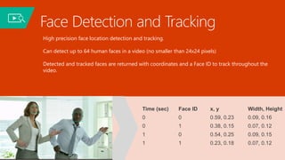 Face Detection and Tracking
High precision face location detection and tracking.
Can detect up to 64 human faces in a video (no smaller than 24x24 pixels)
Detected and tracked faces are returned with coordinates and a Face ID to track throughout the
video.
Time (sec) Face ID x, y Width, Height
0 0 0.59, 0.23 0.09, 0.16
0 1 0.38, 0.15 0.07, 0.12
1 0 0.54, 0.25 0.09, 0.15
1 1 0.23, 0.18 0.07, 0.12
 