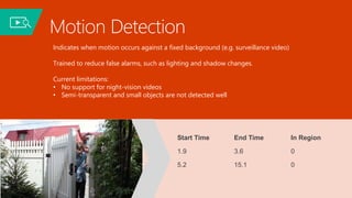 Motion Detection
Indicates when motion occurs against a fixed background (e.g. surveillance video)
Trained to reduce false alarms, such as lighting and shadow changes.
Current limitations:
• No support for night-vision videos
• Semi-transparent and small objects are not detected well
Start Time End Time In Region
1.9 3.6 0
5.2 15.1 0
 