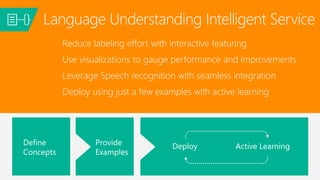 Reduce labeling effort with interactive featuring
Use visualizations to gauge performance and improvements
Leverage Speech recognition with seamless integration
Deploy using just a few examples with active learning
Language Understanding Intelligent Service
 