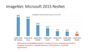 ImageNet: Microsoft 2015 ResNet
28.2
25.8
16.4
11.7
7.3 6.7
3.5
ILSVRC 2010
NEC America
ILSVRC 2011
Xerox
ILSVRC 2012
AlexNet
ILSVRC 2013
Clarifi
ILSVRC 2014
VGG
ILSVRC 2014
GoogleNet
ILSVRC 2015
ResNet
ImageNet Classification top-5 error (%)
Microsoft had all 5 entries being the 1-st places this year: ImageNet classification,
ImageNet localization, ImageNet detection, COCO detection, and COCO
segmentation
 