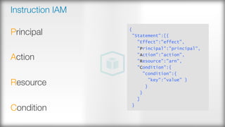 Instruction IAM
Principal

Action 

Resource 

Condition
{
"Statement":[{
"Effect":"effect",
"Principal":"principal",
"Action":"action",
"Resource":"arn",
"Condition":{
"condition":{
"key":"value" }
}
}
]
}
 
