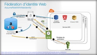 Fédération d'identité Web#
AssumeRoleWithWebIdentity
AWS IAM
US-EAST-1
EU-WEST-1
AP-SOUTHEAST-1
Services AWS
Amazon
DynamoDB
S3
Authentification
de l'utilisateur
Accès directServices AWS
Jeton
Vérification
Fournisseur
d'identité Web
Stratégie de
vérification
Jeton
Application
mobile
Amazon SQS
https://aws.amazon.com/fr/blogs/aws/aws-iam-now-supports-amazon-facebook-and-google-identity-federation/
https://aws.amazon.com/fr/blogs/security/new-playground-app-to-explore-web-identity-federation-with-amazon-facebook-and-google/ 
 