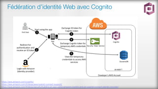Fédération d’identité Web avec Cognito
https://aws.amazon.com/cognito/
https://aws.amazon.com/fr/blogs/aws/openid-connect-support/
https://aws.amazon.com/fr/blogs/security/building-an-app-using-amazon-cognito-and-an-openid-connect-identity-provider/ 
 
