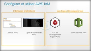 Conﬁgurer et utiliser AWS IAM
Console AWS
 Ligne de commande
AWS
Kits de
développement
logiciel AWS
Autres services AWS
Interfaces Opérations Interfaces Développement
 