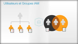Utilisateurs et Groupes IAM
 