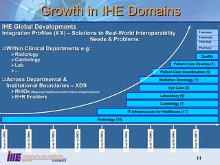 Growth in IHE Domains Radiology (18) IT Infrastructure for Healthcare (17) Cardiology (7) Laboratory (6) Radiation Oncology (1) Patient Care Coordination (5) Patient Care Devices (1) Quality Eye Care (3) IHE Global Developments Integration Profiles (# X) – Solutions to Real-World Interoperability  Needs & Problems: Within Clinical Departments e.g.: Radiology Cardiology Lab ... Across Departmental & Institutional Boundaries – XDS RHIOs  (Regional Healthcare Information Organizations) EHR Enablers Year 1 (1999) Year 2 (2000) Year 3 (2001) Year 4 (2002) Year 5 (2003) Year 6 (2004) Year 7 (2005) Year 8 (2006) Year 9 (2007) Veterinary Endoscopy Pathology Pharmacy 
