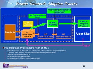 Proven Standards Adoption Process User Site IHE Technical Framework IHE Integration Profiles at the heart of IHE : Detailed selection of standards and options each solving a specific integration problem A growing set of effective provider/software-developer agreed solutions Vendors can implement with ROI Providers can deploy with stability Process started in 1998; continuously improved IHE  Connect-a-thon Results IHE Integration Profiles B IHE Integration Profile A Easy to Integrate Product s IHE Demonstration RFP Standards Product IHE Integration Statement IHE Connect-a-thon Product With IHE 