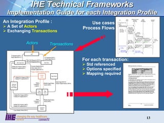 IHE Technical Frameworks Implementation Guide for each Integration Profile An Integration Profile : A Set of  Actors Exchanging  Transactions Use cases Process Flows For each transaction: Std referenced Options specified Mapping required Actors Transactions 