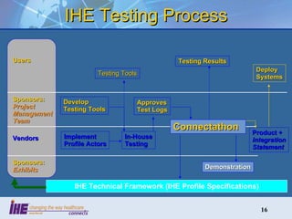 IHE Testing Process Users Sponsors: Project Management Team Vendors Sponsors: Exhibits Develop Testing Tools Testing Tools Implement Profile Actors In-House Testing Connectathon Demonstration Deploy Systems Testing Results Approves Test Logs IHE Technical Framework (IHE Profile Specifications) Product + Integration Statement 