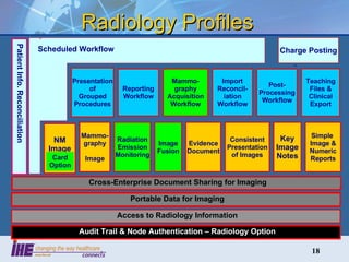 Radiology Profiles - Consistent Presentation of Images Evidence Document Key Image Notes Simple  Image & Numeric Reports Presentation of  Grouped Procedures Post-Processing Workflow Reporting Workflow Charge Posting Patient Info. Reconciliation Scheduled Workflow Mammo-graphy Image Image Fusion Teaching Files & Clinical Export Import Reconcil-iation Workflow Radiation Emission Monitoring Mammo-graphy Acquisition Workflow Access to Radiology Information Portable Data for Imaging Audit Trail & Node Authentication – Radiology Option Cross-Enterprise Document Sharing for Imaging NM Image Card Option 