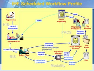 IHE Scheduled Workflow Profile Registration Orders Placed Orders Filled Film Film Folder Image Manager & Archive Film Lightbox report Report Repository Diagnostic Workstation Modality acquisition in-progress acquisition completed acquisition completed images printed Acquisition Modality 