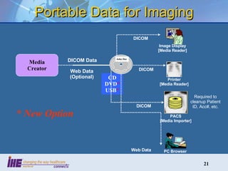 Portable Data for Imaging Media Creator CD DVD * USB * DICOM Data Web Data (Optional) DICOM DICOM DICOM Web Data Required to cleanup Patient ID, Acc#, etc. * New Option Printer [Media Reader] Image Display [Media Reader] PACS [Media Importer] John Doe PC Browser 