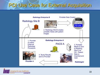 PDI Use Case for External Acquisition Radiology Enterprise A Radiology Enterprise B Provider  A Radiology Site B PACS A Portable Data Creator 2. Radiology Site B creates portable media with patient images 1. Provider A orders External Radiology Procedure 3. Portable Media is sent to Reading Site A via CD.  Patient Data is imported and read. 4. Study Results sent to Provider Radiologist PDI Disk Patient Data   