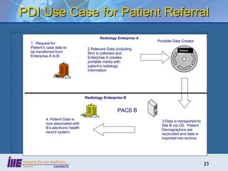 PDI Use Case for Patient Referral Radiology Enterprise B Radiology Enterprise A PACS B Portable Data Creator 2.Relevant Data (including film) is collected and Enterprise A creates portable media with patient’s radiology information. 1.  Request for Patient’s case data to be transferred from Enterprise A to B. 3.Data is transported to Site B via CD.  Patient Demographics are reconciled and data is imported into archive. 4. Patient Data is now associated with B’s electronic health record system. Patient Data  