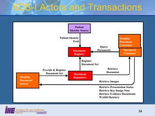 XDS-I Actors and Transactions 