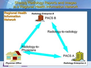 Sharing Radiology Reports and Images in a Regional Health Information Network Radiology Enterprise A Radiology Enterprise B Physician Office Regional Health Information Network PACS B PACS A Radiology-to-radiology Radiology-to- Physicians 