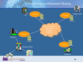Enterprise Enterprise Enterprise Enterprise Imaging Center Hospital B Hospital A Emergency Room PCP Patient Admin Repository Repository Repository Repository Cross-Enterprise Document Registry (XDS) Cross-Enterprise Document Sharing 