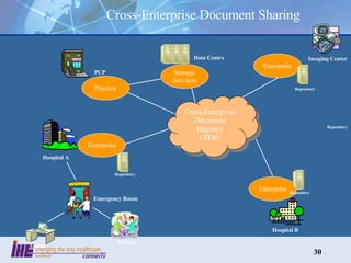 Storage Services Enterprise Enterprise Enterprise Imaging Center Hospital B Hospital A Emergency Room PCP Patient Admin Repository Repository Repository Repository Cross-Enterprise Document Registry (XDS) Cross-Enterprise Document Sharing Practice Data Centre 
