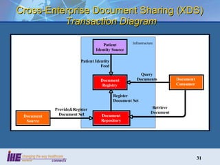 Cross-Enterprise Document Sharing (XDS)  Transaction Diagram 