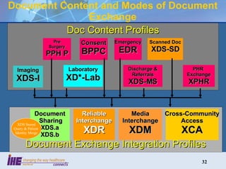 Document Content and Modes of Document Exchange Document Exchange Integration Profiles Document Sharing XDS.a XDS.b Media Interchange XDM Reliable Interchange XDR Doc Content Profiles Consent BPPC Emergency EDR Pre Surgery PPH P Scanned Doc XDS-SD XDS Stored Query & Patient  Identity Merge Cross-Community Access XCA Laboratory XD*-Lab PHR  Exchange XPHR Discharge & Referrals XDS-MS Imaging XDS-I 