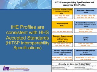 IHE Profiles are consistent with HHS Accepted Standards (HITSP Interoperability Specifications) 