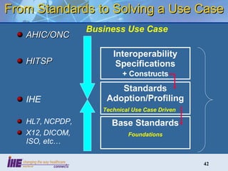 From Standards to Solving a Use Case AHIC/ONC HITSP Interoperability Specifications + Constructs Standards Adoption/Profiling Technical Use Case Driven Base Standards Foundations IHE HL7, NCPDP,  X12, DICOM, ISO, etc…  Business Use Case 