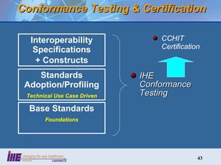 Conformance Testing & Certification IHE Conformance Testing CCHIT Certification Interoperability Specifications + Constructs Standards Adoption/Profiling Technical Use Case Driven Base Standards Foundations 