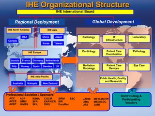 IHE Organizational Structure IHE North America USA Canada IHE Asia Japan Korea Taiwan China IHE International Board Global Development Regional Deployment Contributing & Participating Vendors ACC ACCE ACEP JAHIS JIRA JRS METI-MLHW MEDIS-DC JAMI RSNA SFR SFIL SIRM BIR EuroRec COCIR EAR-ECR DRG ESC Professional Societies / Sponsors ACP GMSIHIMSS Radiology Cardiology IT Infrastructure Patient Care Coordination Patient Care Devices Laboratory Pathology Eye Care Radiation Oncology Public Health, Quality  and Research IHE Asia-Pacific New Zealand Australia Malaysia IHE Europe France Netherlands Spain Sweden UK Italy Germany Norway Austria 