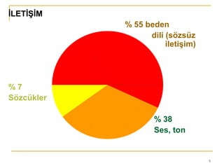 5
İLETİŞİM
% 55 beden
dili (sözsüz
iletişim)
% 7
Sözcükler
% 38
Ses, ton
 