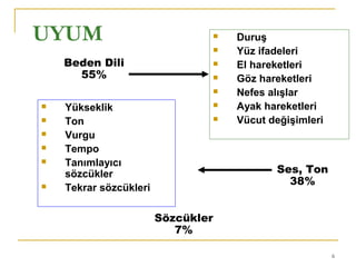 6
UYUM
Beden Dili
55%
Ses, Ton
38%
Sözcükler
7%
 Duruş
 Yüz ifadeleri
 El hareketleri
 Göz hareketleri
 Nefes alışlar
 Ayak hareketleri
 Vücut değişimleri
 Yükseklik
 Ton
 Vurgu
 Tempo
 Tanımlayıcı
sözcükler
 Tekrar sözcükleri
 