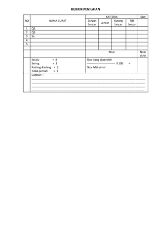 RUBRIK PENILAIAN
NO NAMA SURAT
KRITERIA Skor
Sangat
lancar
Lancar
Kurang
lancar
Tdk
lancar
1 QS.
2 QS.
3 Sa
4
5
Nilai Nilai
akhir
Selalu = 4
Sering = 3
Kadang-Kadang = 2
Tidak pernah = 1
Skor yang diperoleh
----------------------------- X 100 =
Skor Maksimal
Catatan :
..................................................................................................................................................
..................................................................................................................................................
..................................................................................................................................................
.................................................................................................................................................
 