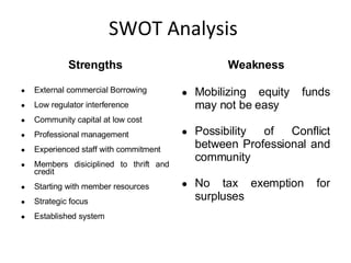 Strengths External commercial Borrowing Low regulator interference  Community capital at low cost Professional management  Experienced staff with commitment Members disiciplined to thrift and credit  Starting with member resources Strategic focus Established system Weakness Mobilizing equity funds may not be easy Possibility of Conflict between Professional and community No tax exemption for surpluses SWOT Analysis 