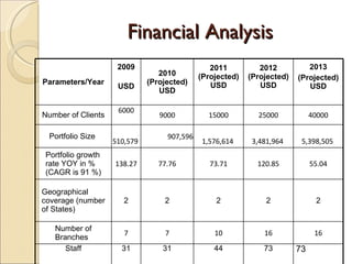 Financial Analysis Parameters/Year 2009 USD 2010 (Projected) USD 2011 (Projected) USD 2012 (Projected) USD 2013 (Projected) USD Number of Clients 6000 9000 15000 25000 40000 Portfolio Size  510,579  907,596  1,576,614  3,481,964  5,398,505  Portfolio growth rate YOY in % (CAGR is 91 %) 138.27 77.76 73.71 120.85 55.04 Geographical coverage (number of States) 2 2 2 2 2 Number of Branches 7 7 10 16 16 Staff 31 31 44 73 73 
