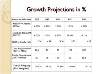 Growth Projections in % Important indicators 2009 2010 2011 2012 2013 Return on Assets (ROA) 0.00% 0.23% 1.56% 1.91% 4.26% Return on Net worth (RONW) 0.00% 1.56% 8.95% 11.43% 18.12% Debt to Equity ratio 3.36 4.94 4.56 5.75 4.07 Debt Requirement (INR) in Million 12.5 28 45 130 200 Equity Requirement (INR) in Million 0.3 1.9 4.9 8.5 18.8 Capital Adequacy (Risk Weighted) 16.58 % 15.83% 19.43% 17.04% 24.77% 