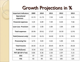 Growth Projections in % Important indicators 2009 2010 2011 2012 2013 Operational expenses 13.72 11.73 7.59 6.30 3.25 Financial expenses  3.24 6.89 7.49 8.20 7.66 Loan Loss  Provision  2.00 2.00 2.00 2.00 2.00 Total expenses  18.96 20.61 17.07 16.50 12.91 Yield (Interest only)  13.69 16.31 16.02 15.74 16.31 Processing Fee  4.73 4.83 4.63 5.00 3.95 Total Income 18.42 21.13 20.65 20.74 20.26 Profit/(Loss) -0.54 0.52 3.58 4.24 7.35 PAT (@ 30 % Tax) 0.00 0.36 2.50 2.97 5.15 OSS 97 103 121 126 157 FSS 82 90 101 106 126 