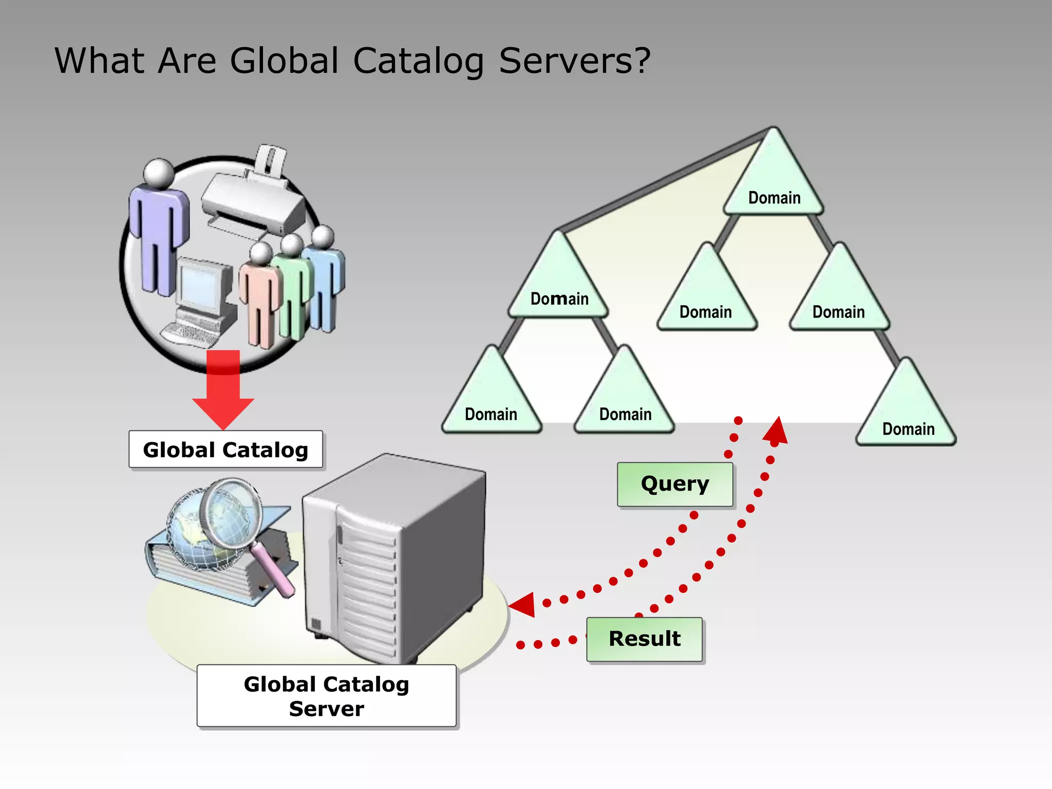 activedirectorydomainservices PPT