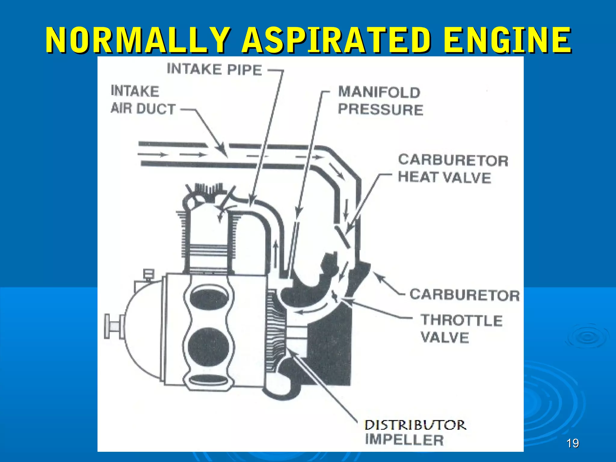 NNOORRMMAALLLLYY AASSPPIIRRAATTEEDD EENNGGIINNEE 
1199 
 